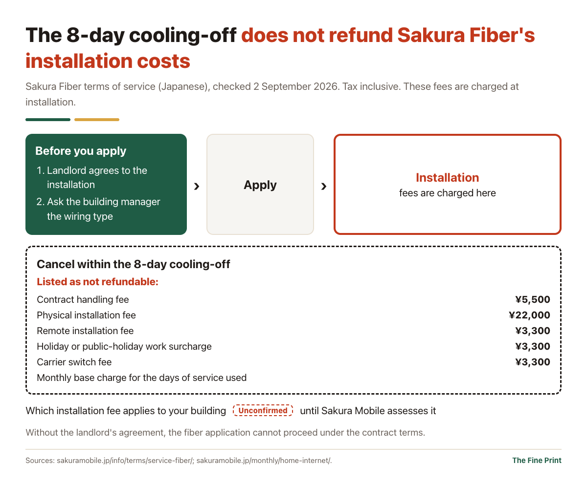 Sakura Fiber's eight-day cooling-off period does not refund the contract and installation fees, which are charged at installation, so confirm landlord permission and your building's wiring before you apply