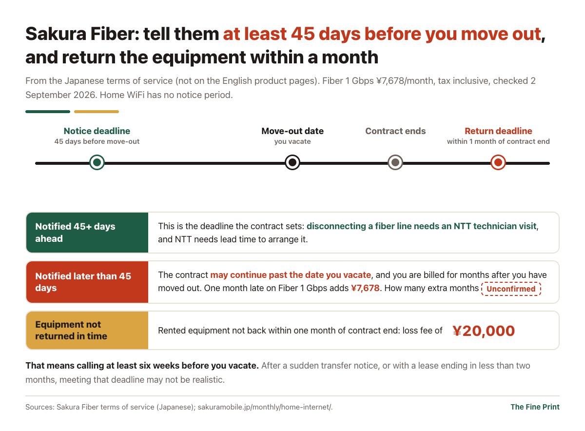 On Sakura Fiber, notify at least 45 days before you move out or billing may continue after you leave, and return the equipment within one month of contract end to avoid a ¥20,000 loss fee