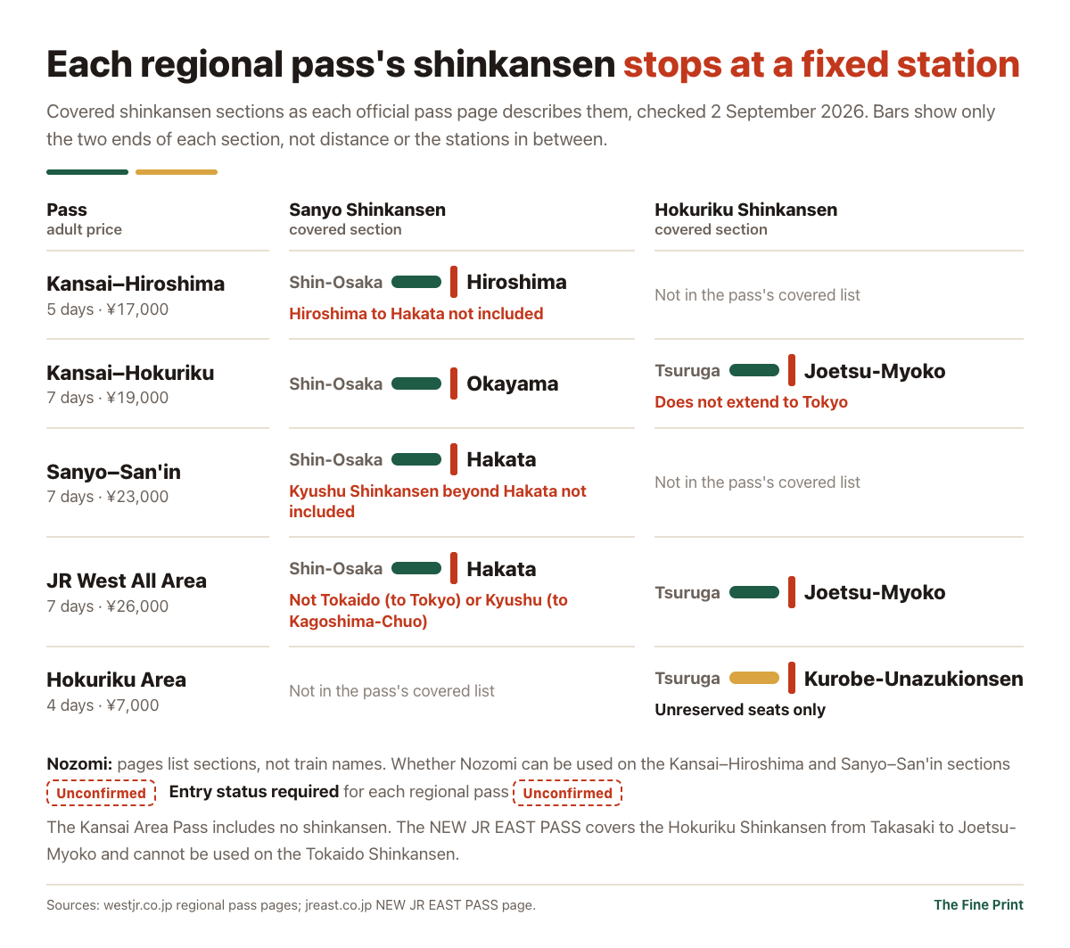 Each JR West regional pass covers a fixed shinkansen section: Kansai–Hiroshima to Hiroshima, Kansai–Hokuriku to Okayama and Joetsu-Myoko, Sanyo–San'in and All Area to Hakata, Hokuriku Area to Kurobe-Unazukionsen