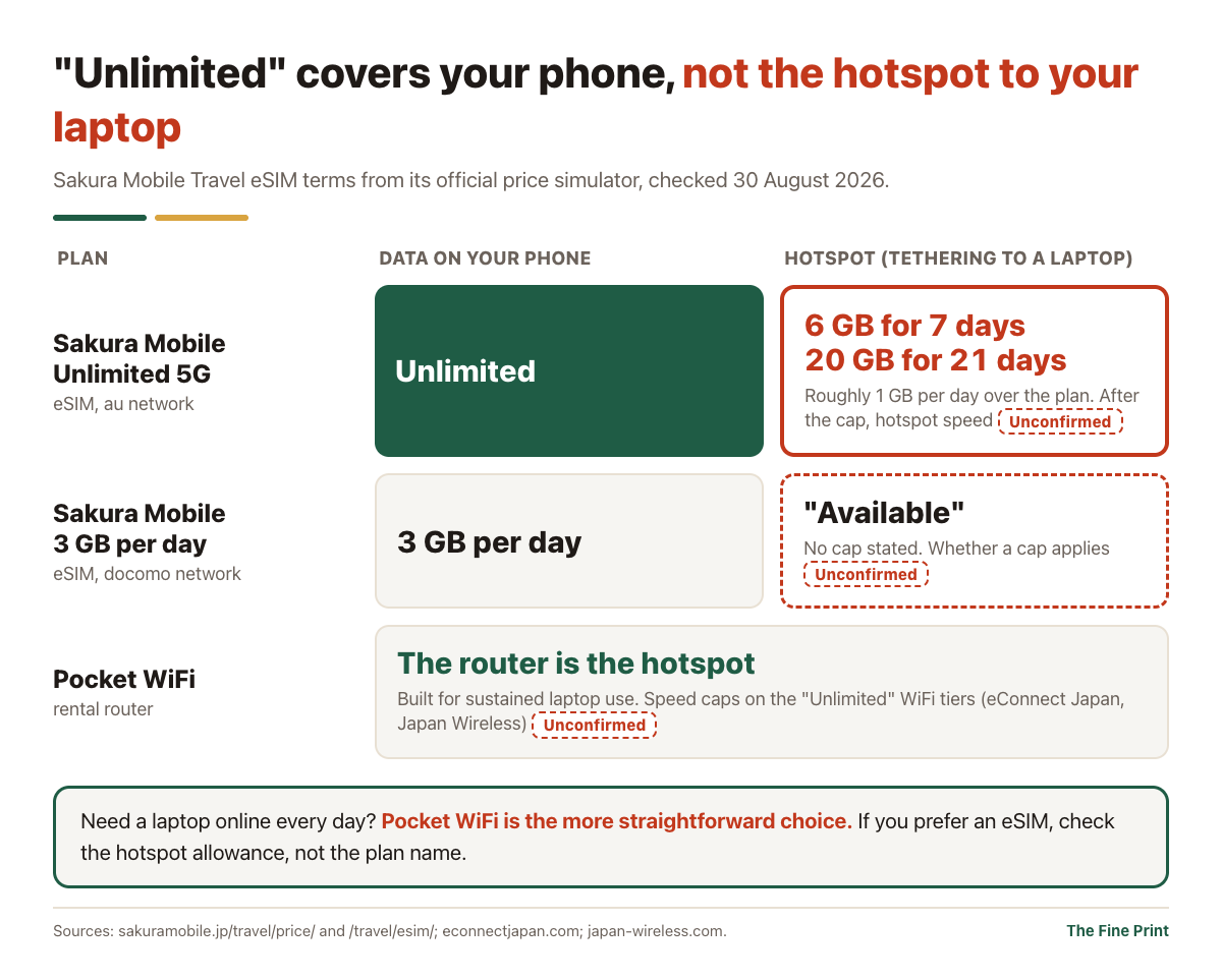 "Unlimited" on Sakura Mobile's eSIM covers data on your phone; hotspot use is capped at 6 GB for 7 days and 20 GB for 21 days, while a pocket WiFi router is itself the hotspot