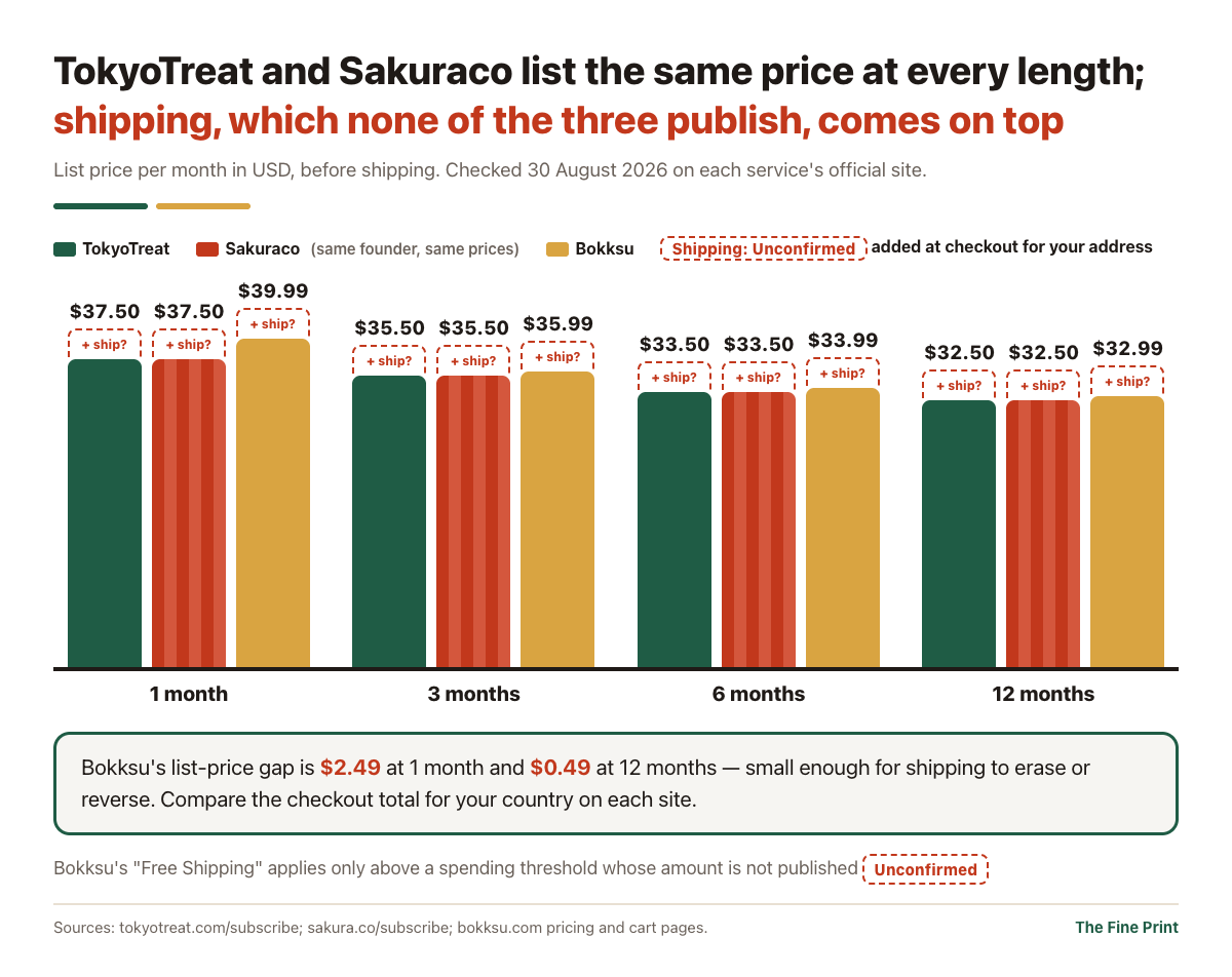 TokyoTreat and Sakuraco have identical list prices at every plan length, and shipping, which none of the three boxes publishes, is added on top