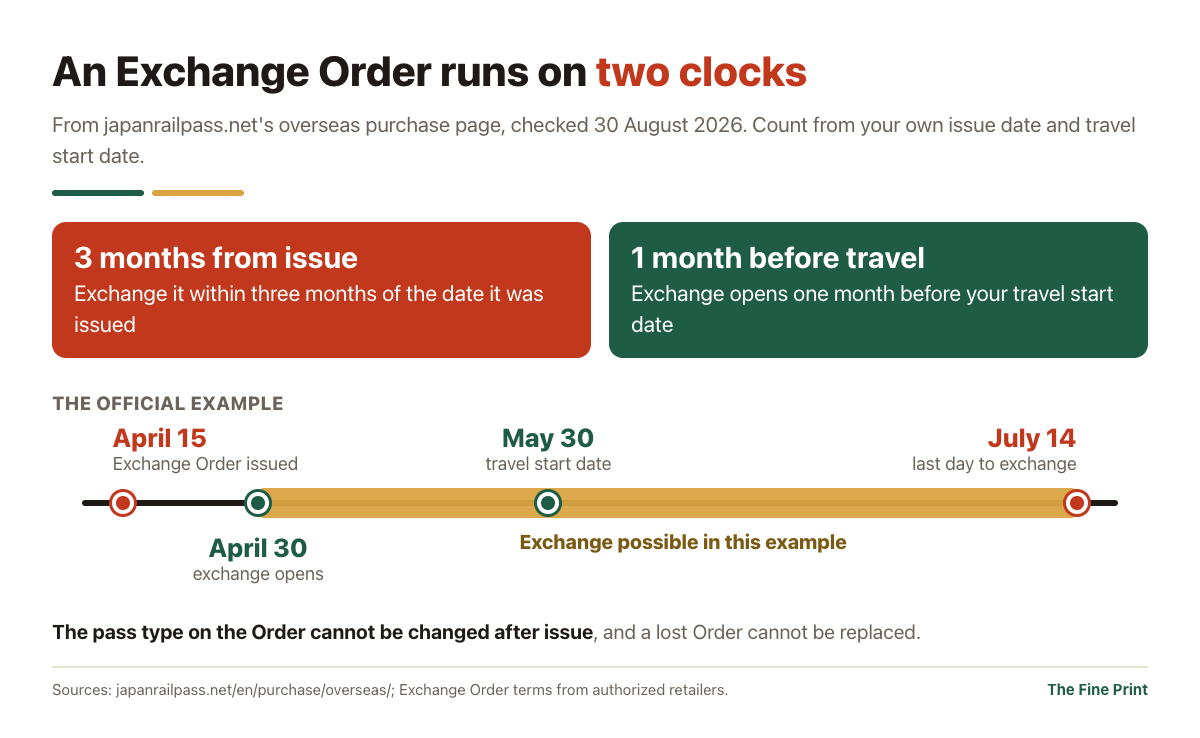 An Exchange Order must be exchanged within three months of issue, and exchange opens one month before your travel start date; in the official example, an Order issued April 15 for travel on May 30 can be exchanged from April 30 to July 14