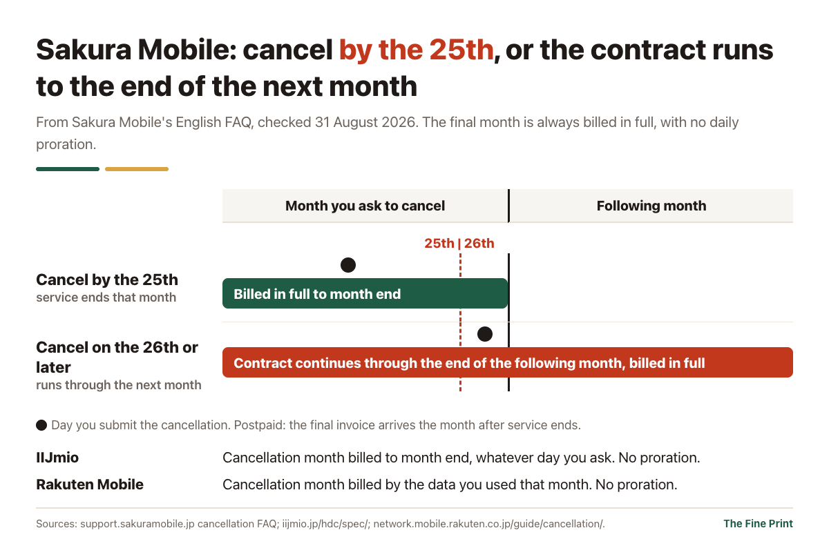 Cancel Sakura Mobile by the 25th and service ends that month; from the 26th the contract runs to the end of the following month, and the final month is always billed in full