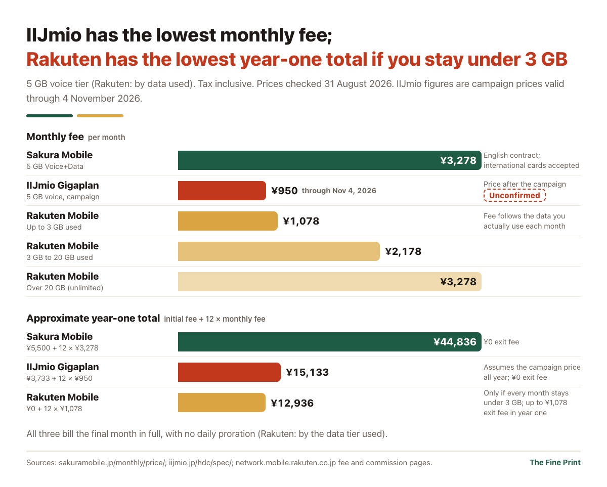 IIJmio has the lowest monthly fee at its ¥950 campaign price, but Rakuten Mobile has the lowest year-one total at ¥12,936 if usage stays under 3 GB every month