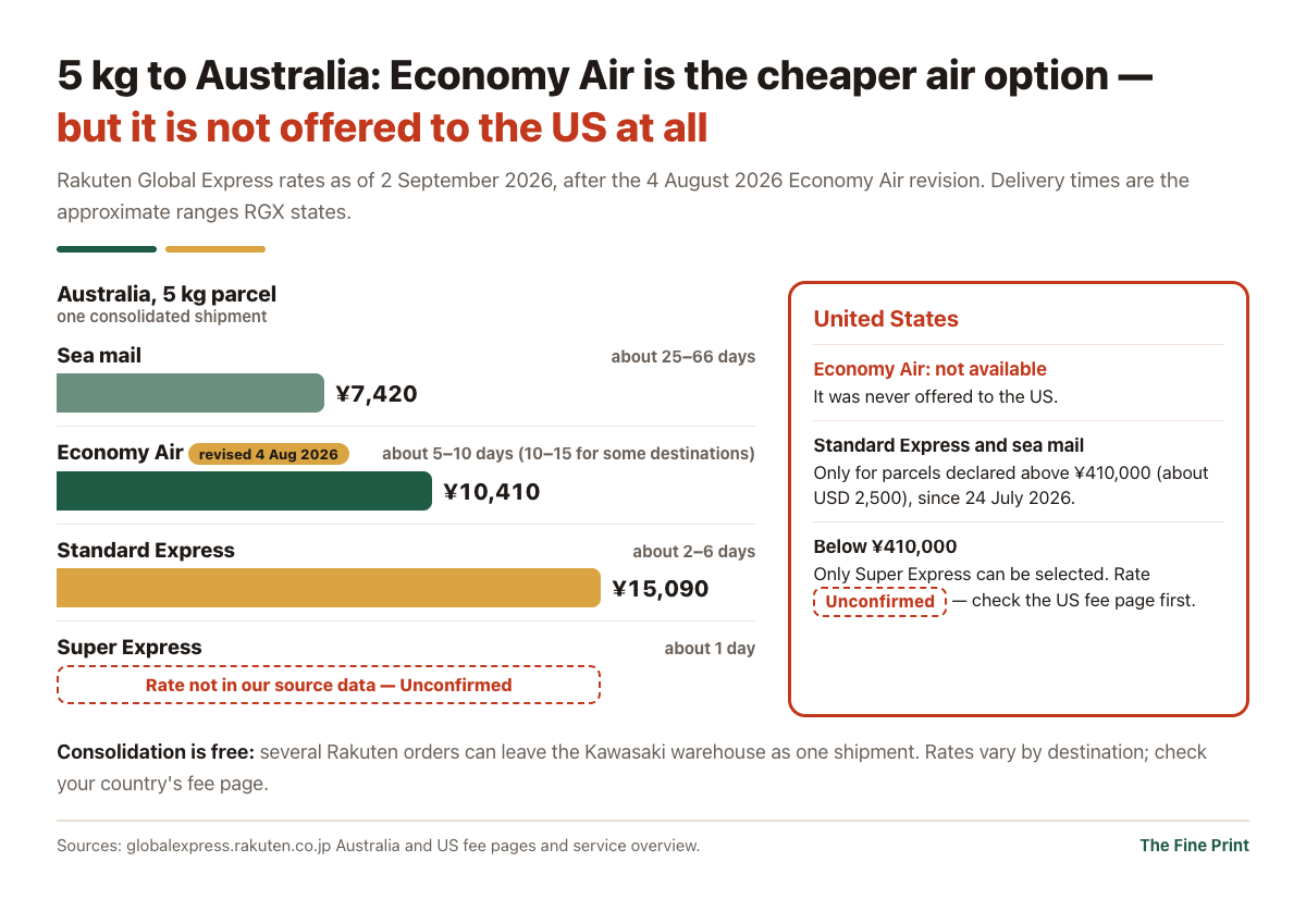 To ship 5 kg to Australia, Economy Air costs ¥10,410 against ¥15,090 for Standard Express, but Economy Air is not available to the US, where orders under ¥410,000 can only go by Super Express